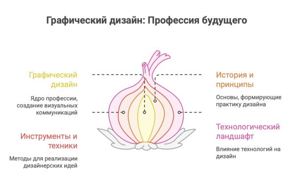 Графический дизайн: полное руководство по профессии будущего